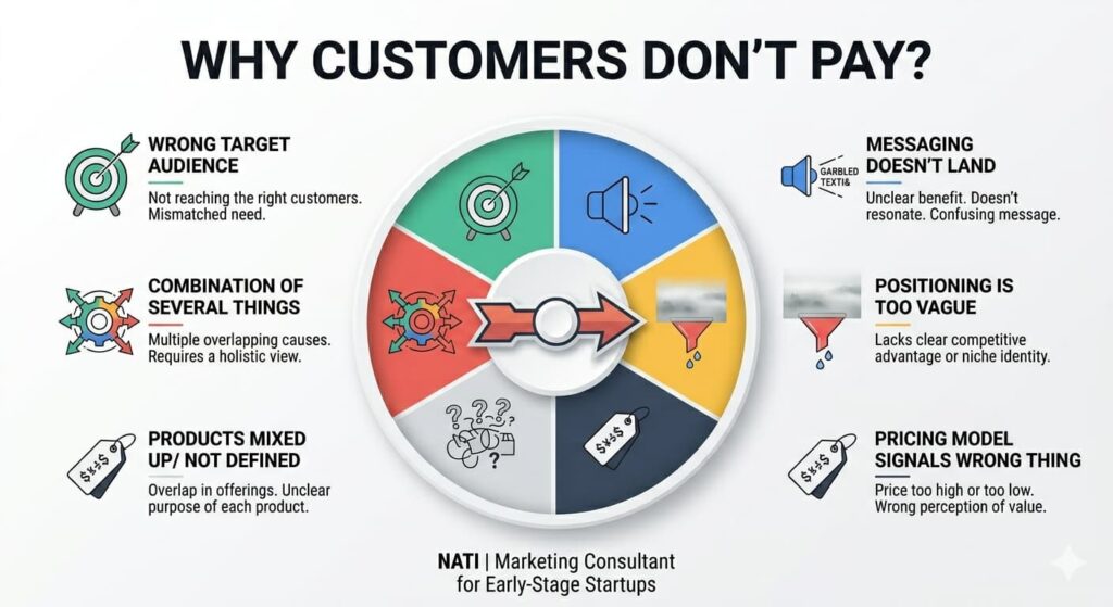 Why customers don't pay? Startup consultant